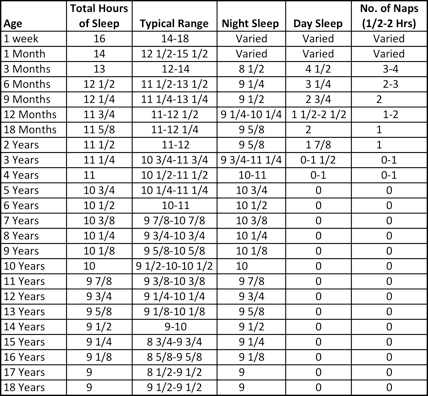 Hours Of Sleep Needed By Age Chart