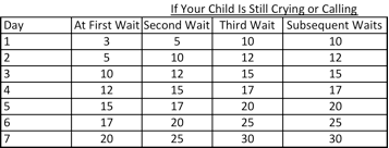 Ferber Sleep Chart By Age