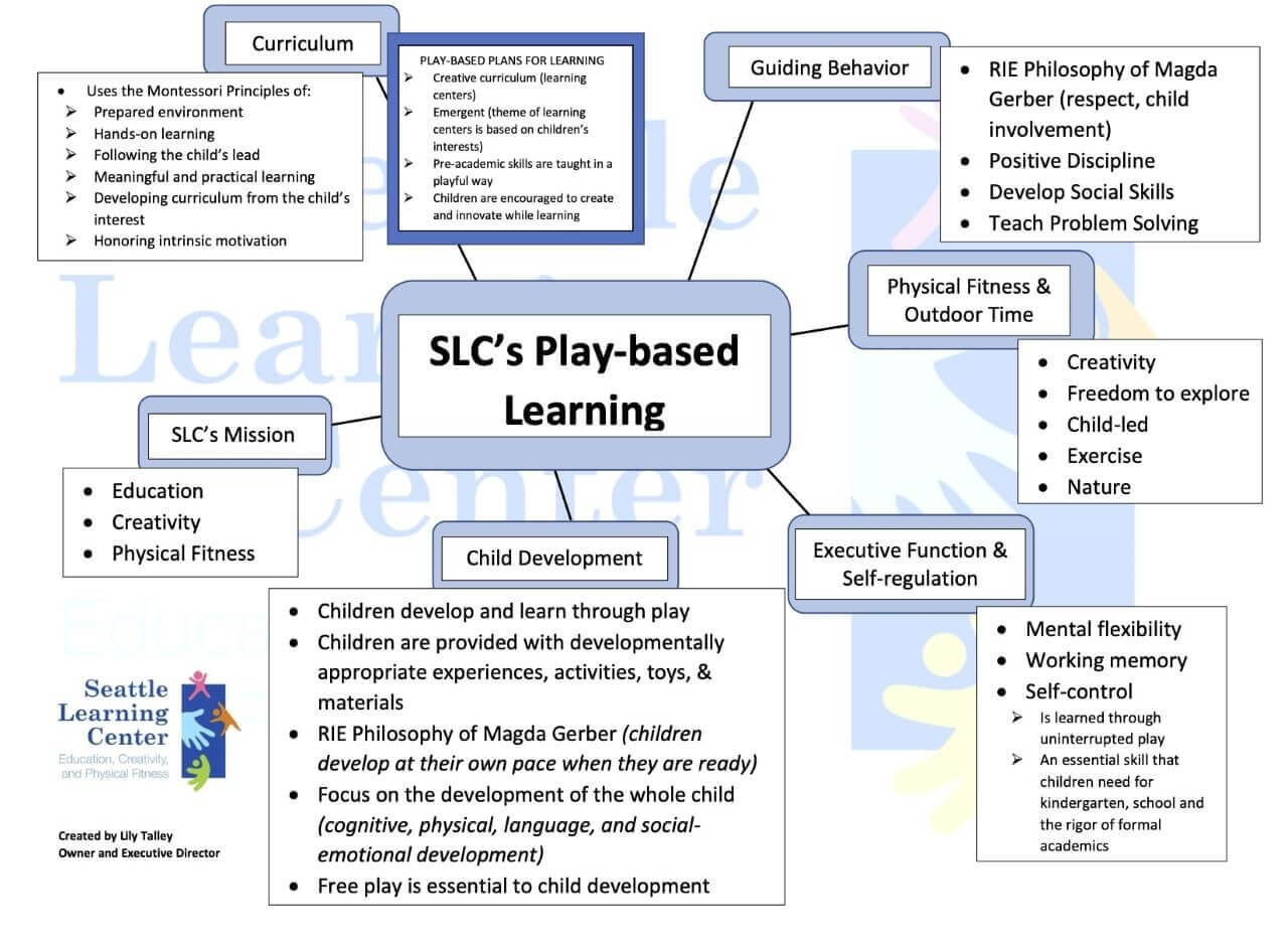 SLC-Play-Based-Learning-Flow-Chart-top-cropped